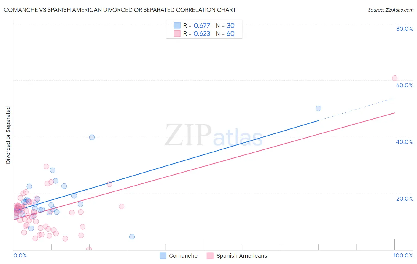 Comanche vs Spanish American Divorced or Separated