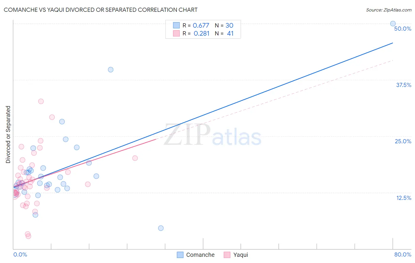 Comanche vs Yaqui Divorced or Separated