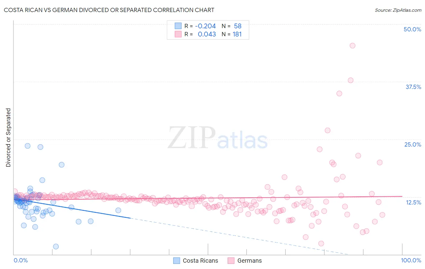 Costa Rican vs German Divorced or Separated