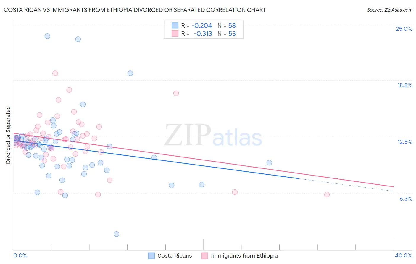 Costa Rican vs Immigrants from Ethiopia Divorced or Separated