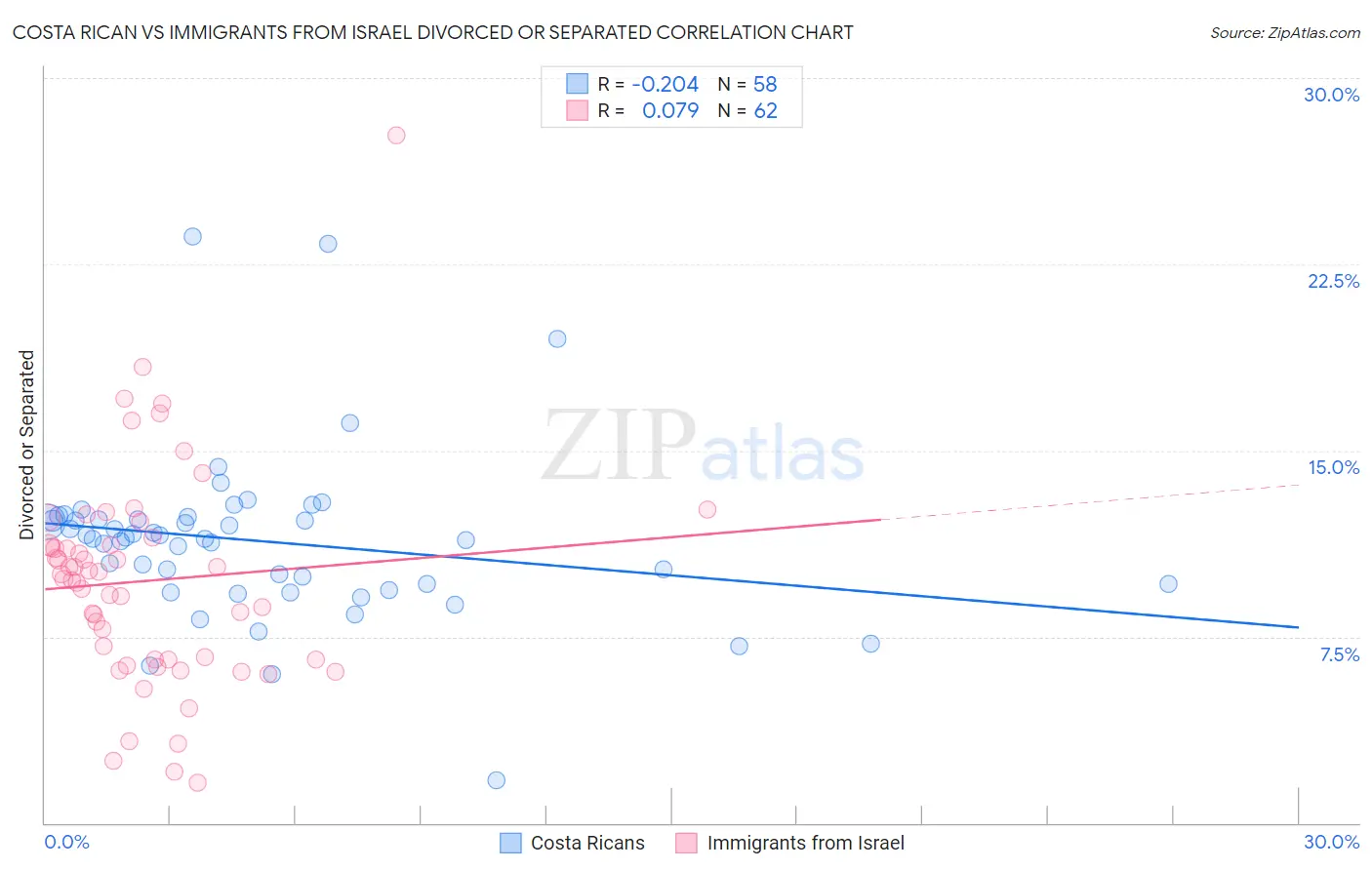 Costa Rican vs Immigrants from Israel Divorced or Separated