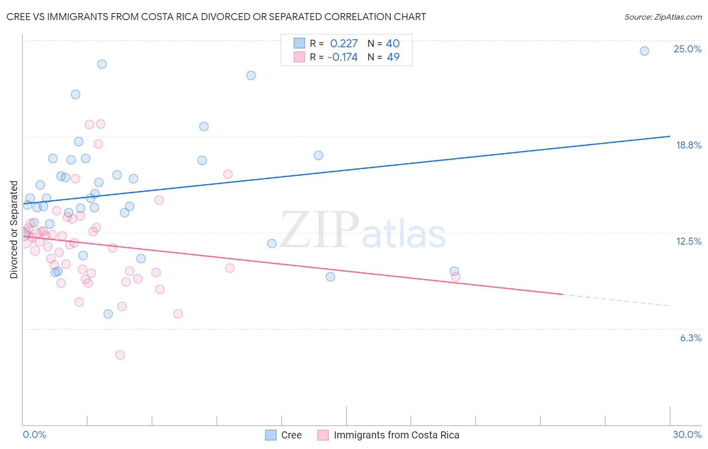 Cree vs Immigrants from Costa Rica Divorced or Separated