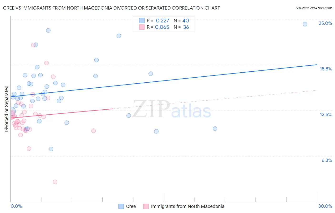 Cree vs Immigrants from North Macedonia Divorced or Separated