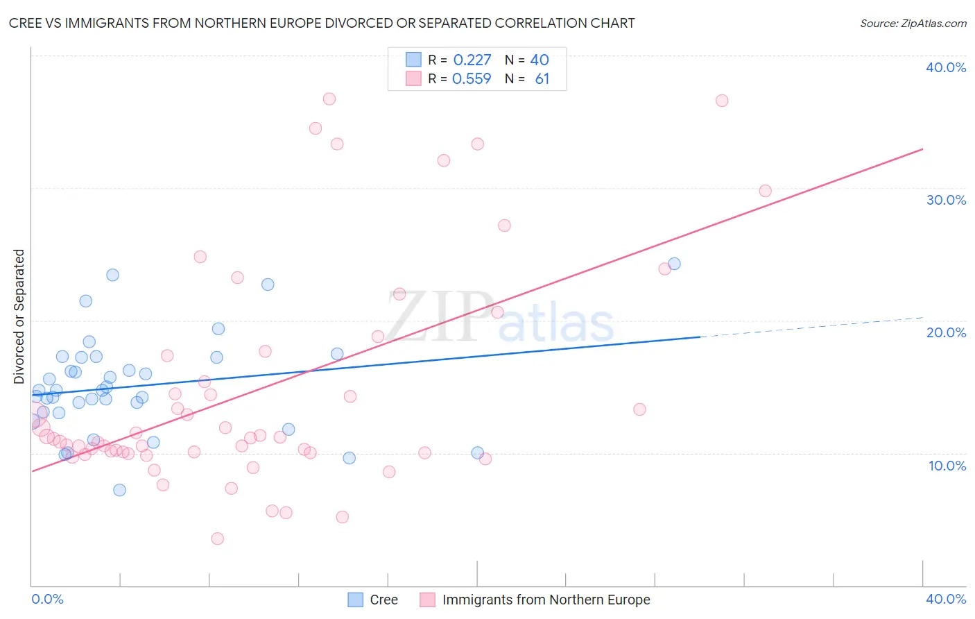 Cree vs Immigrants from Northern Europe Divorced or Separated