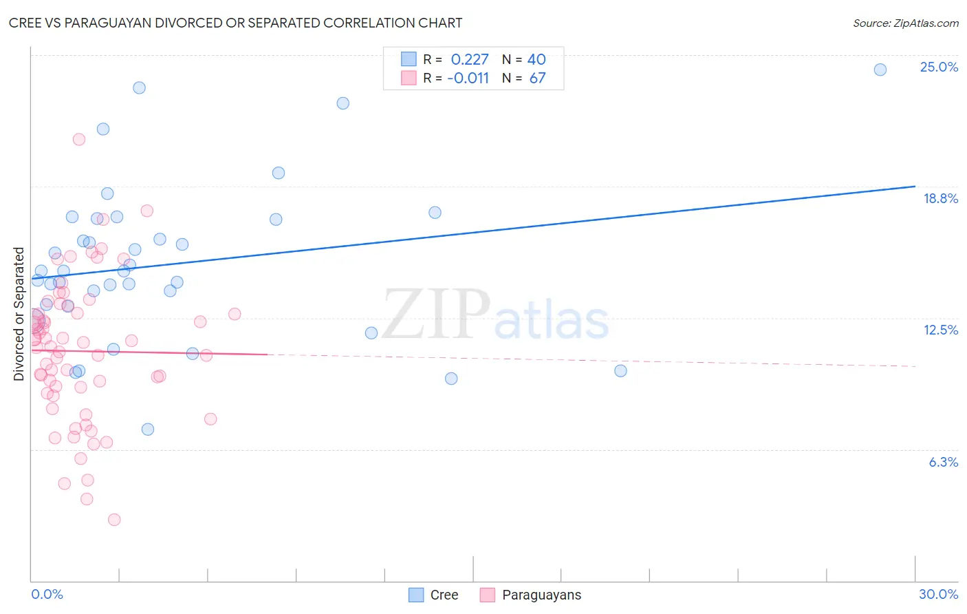 Cree vs Paraguayan Divorced or Separated