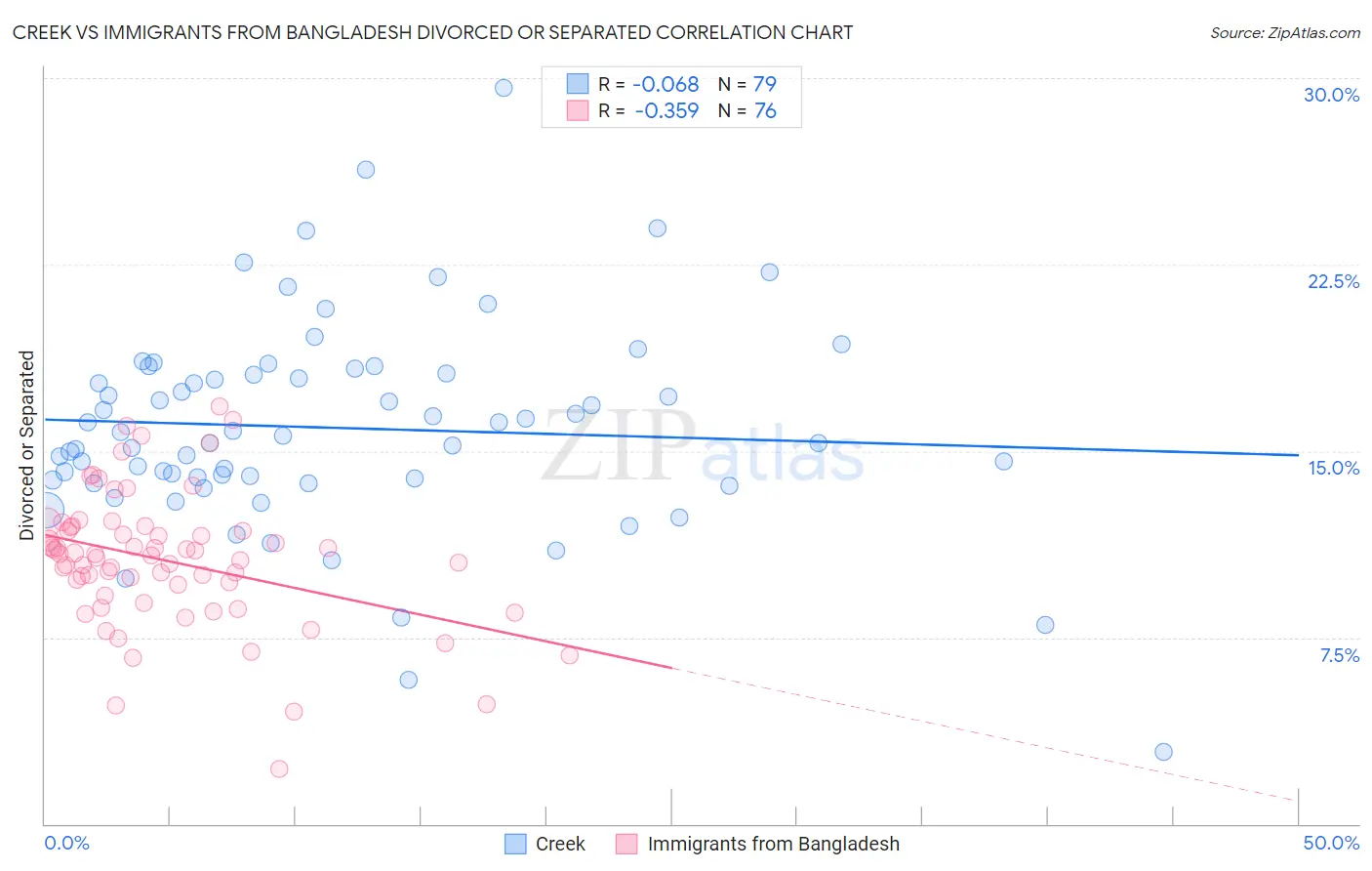 Creek vs Immigrants from Bangladesh Divorced or Separated