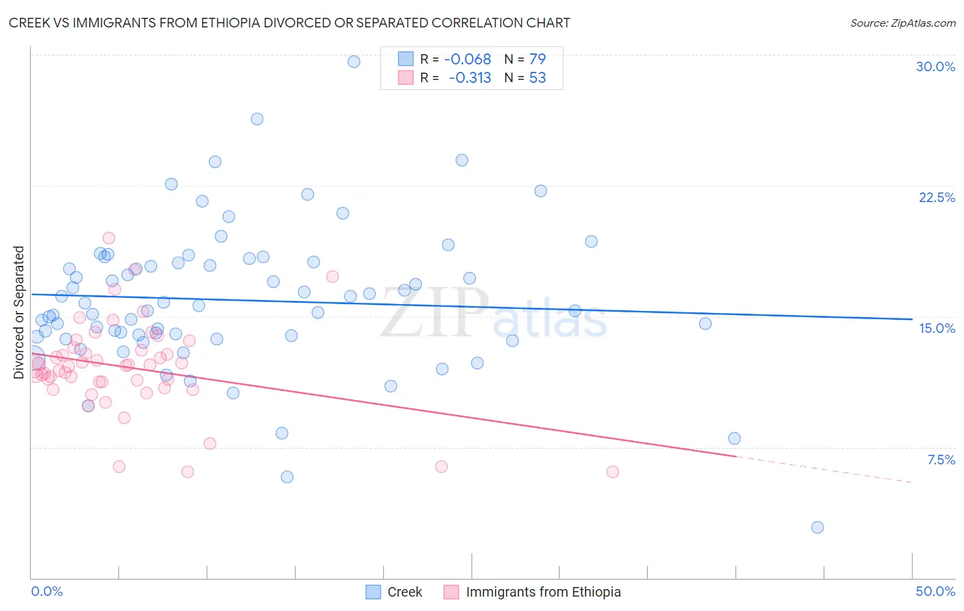 Creek vs Immigrants from Ethiopia Divorced or Separated