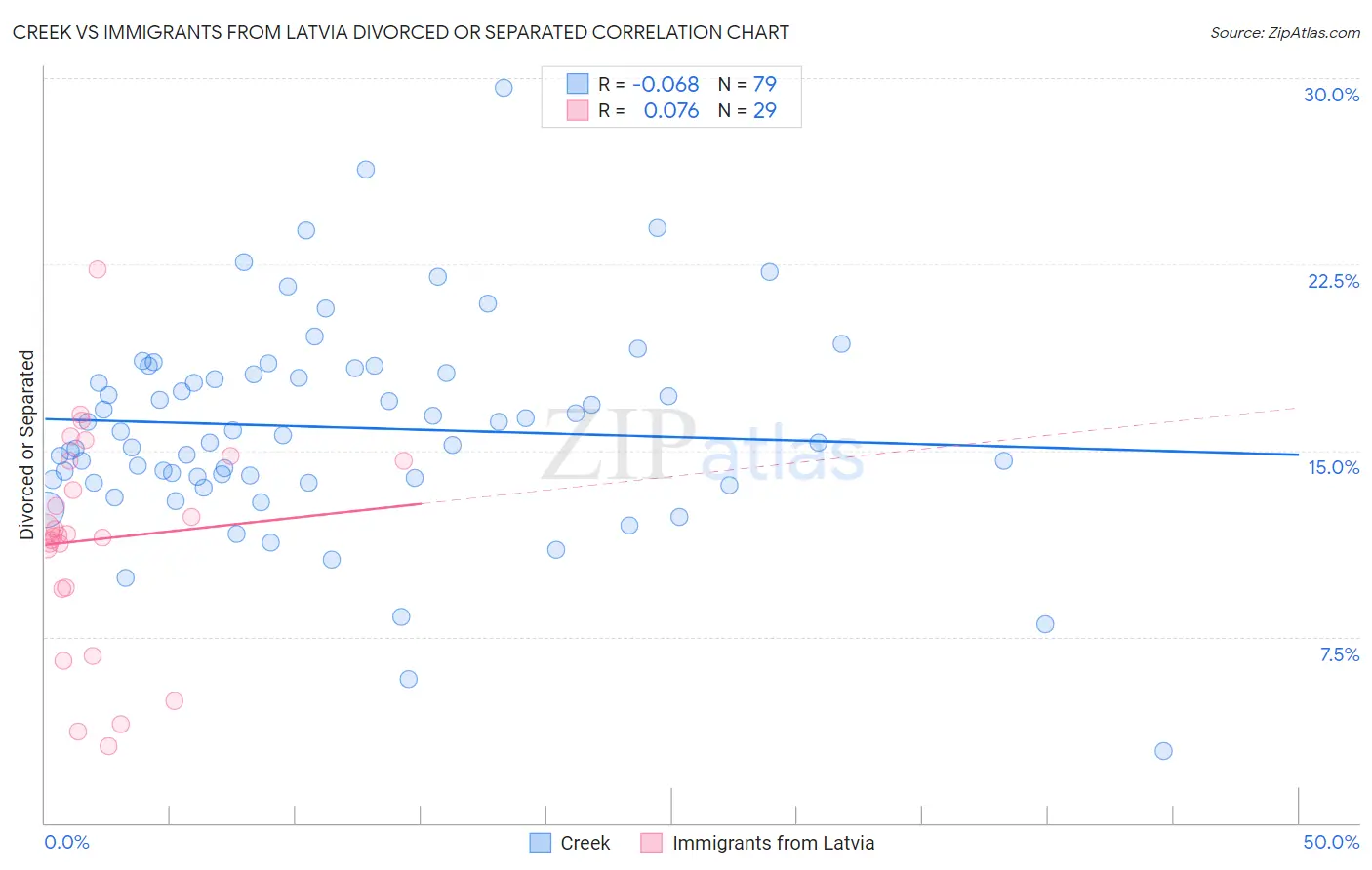 Creek vs Immigrants from Latvia Divorced or Separated