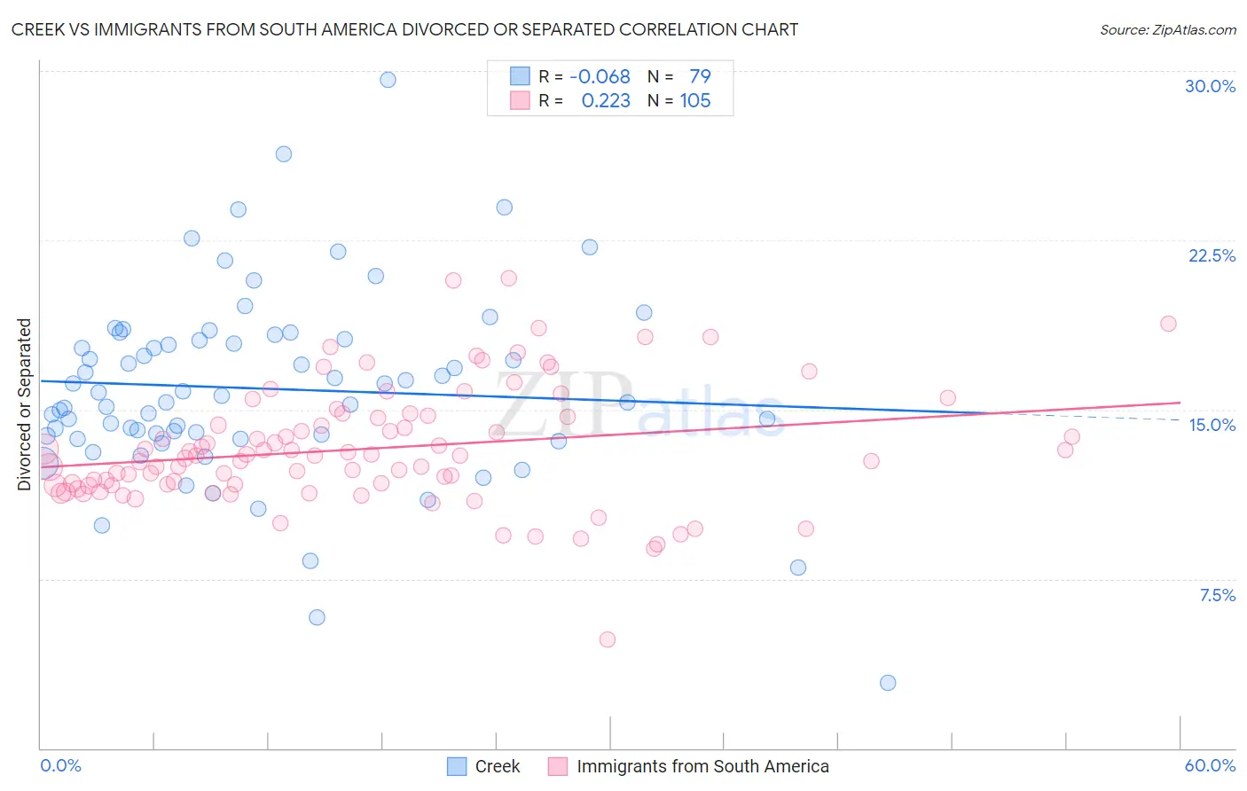 Creek vs Immigrants from South America Divorced or Separated