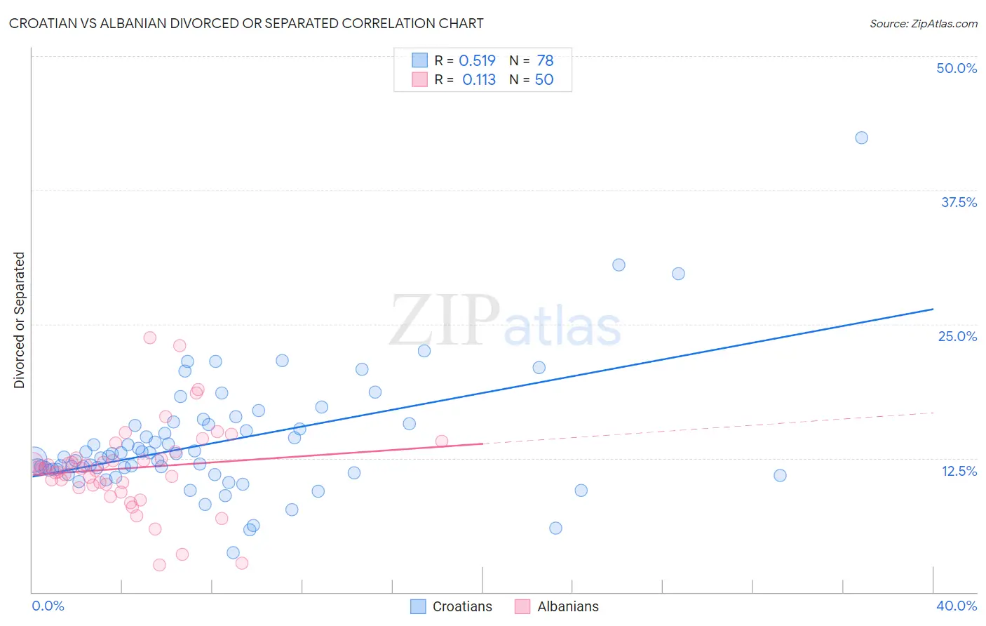 Croatian vs Albanian Divorced or Separated