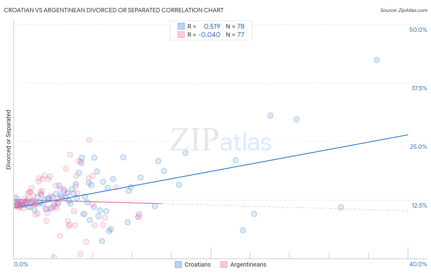 Croatian vs Argentinean Divorced or Separated