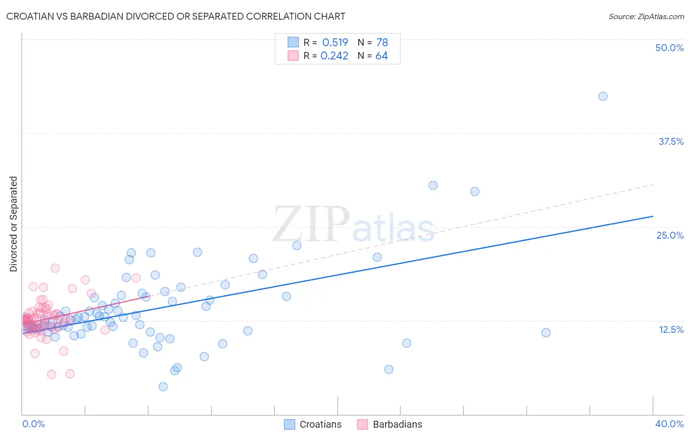 Croatian vs Barbadian Divorced or Separated