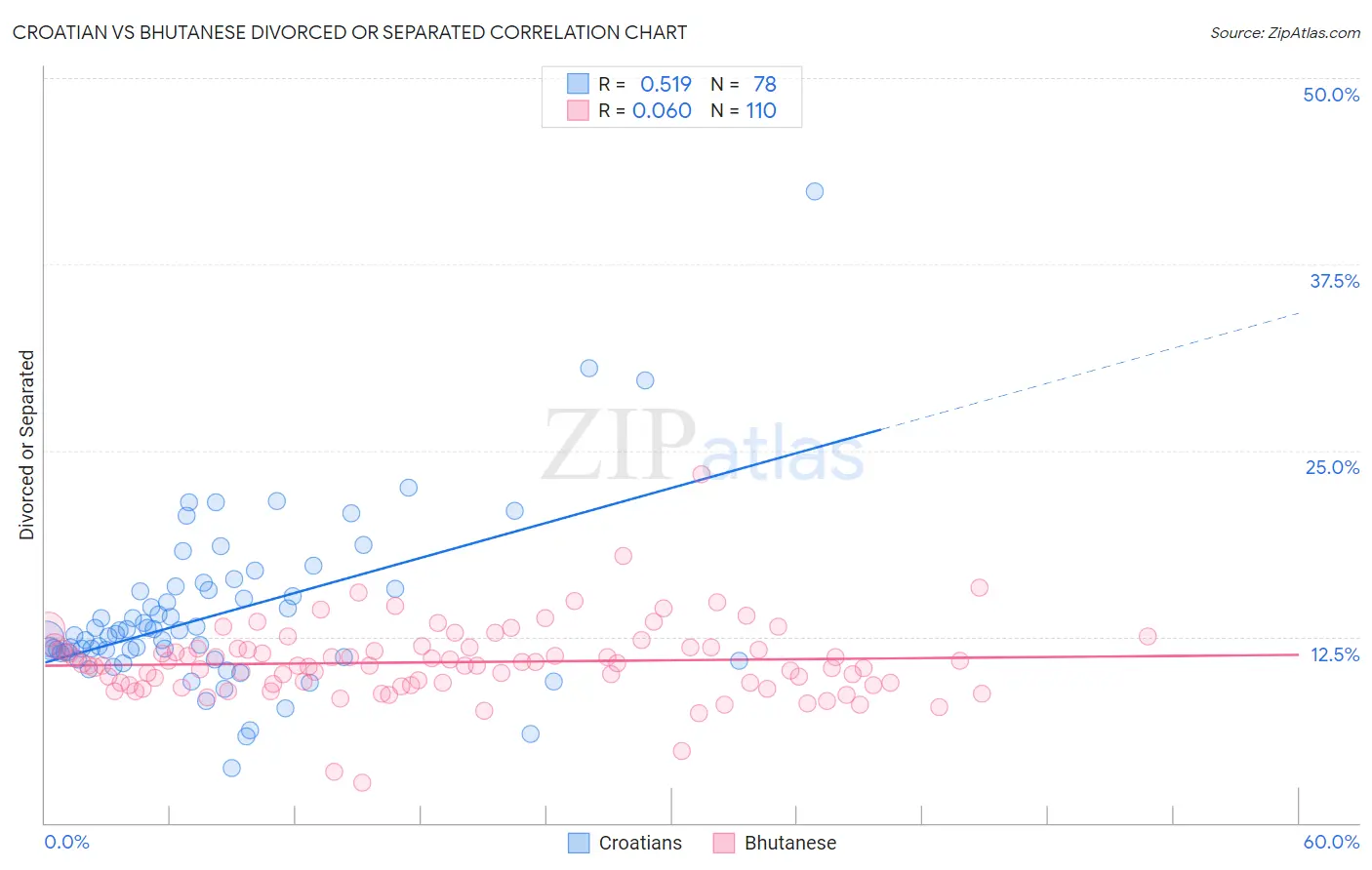 Croatian vs Bhutanese Divorced or Separated