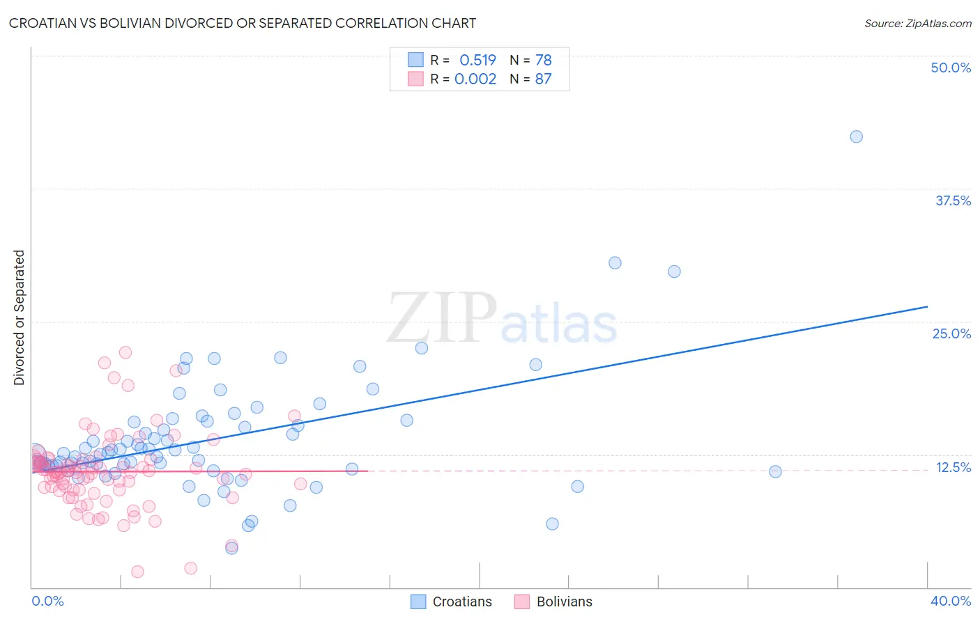 Croatian vs Bolivian Divorced or Separated