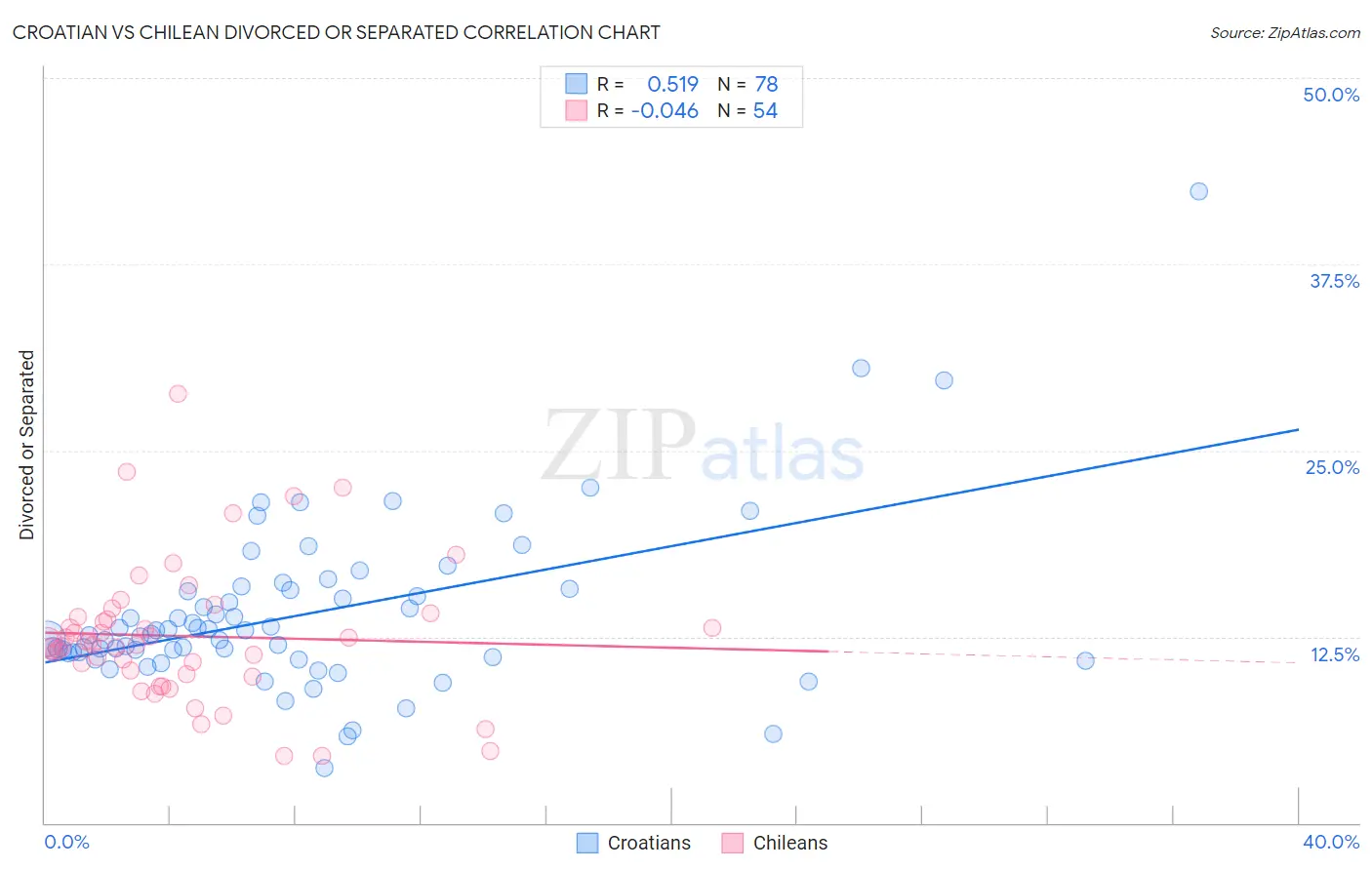 Croatian vs Chilean Divorced or Separated