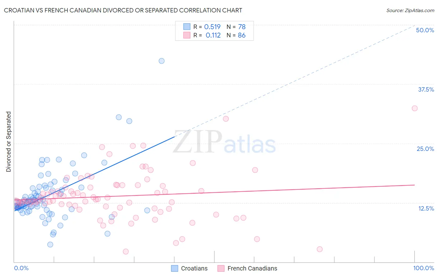 Croatian vs French Canadian Divorced or Separated