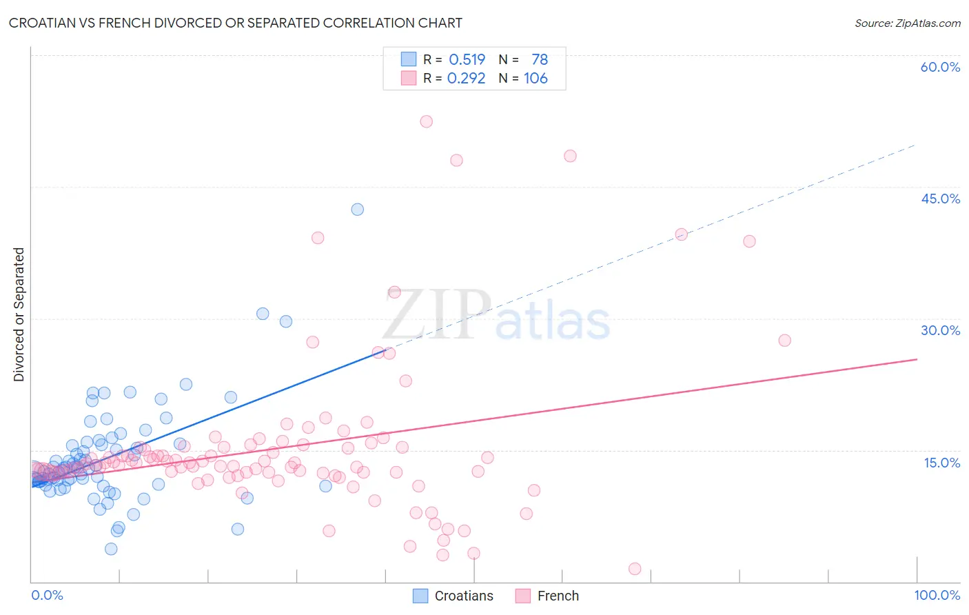 Croatian vs French Divorced or Separated