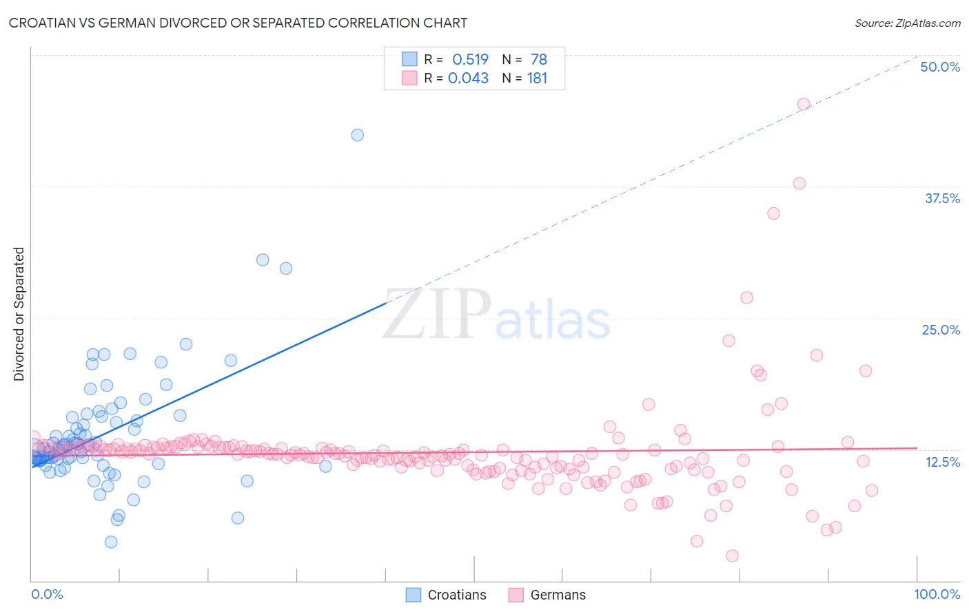 Croatian vs German Divorced or Separated