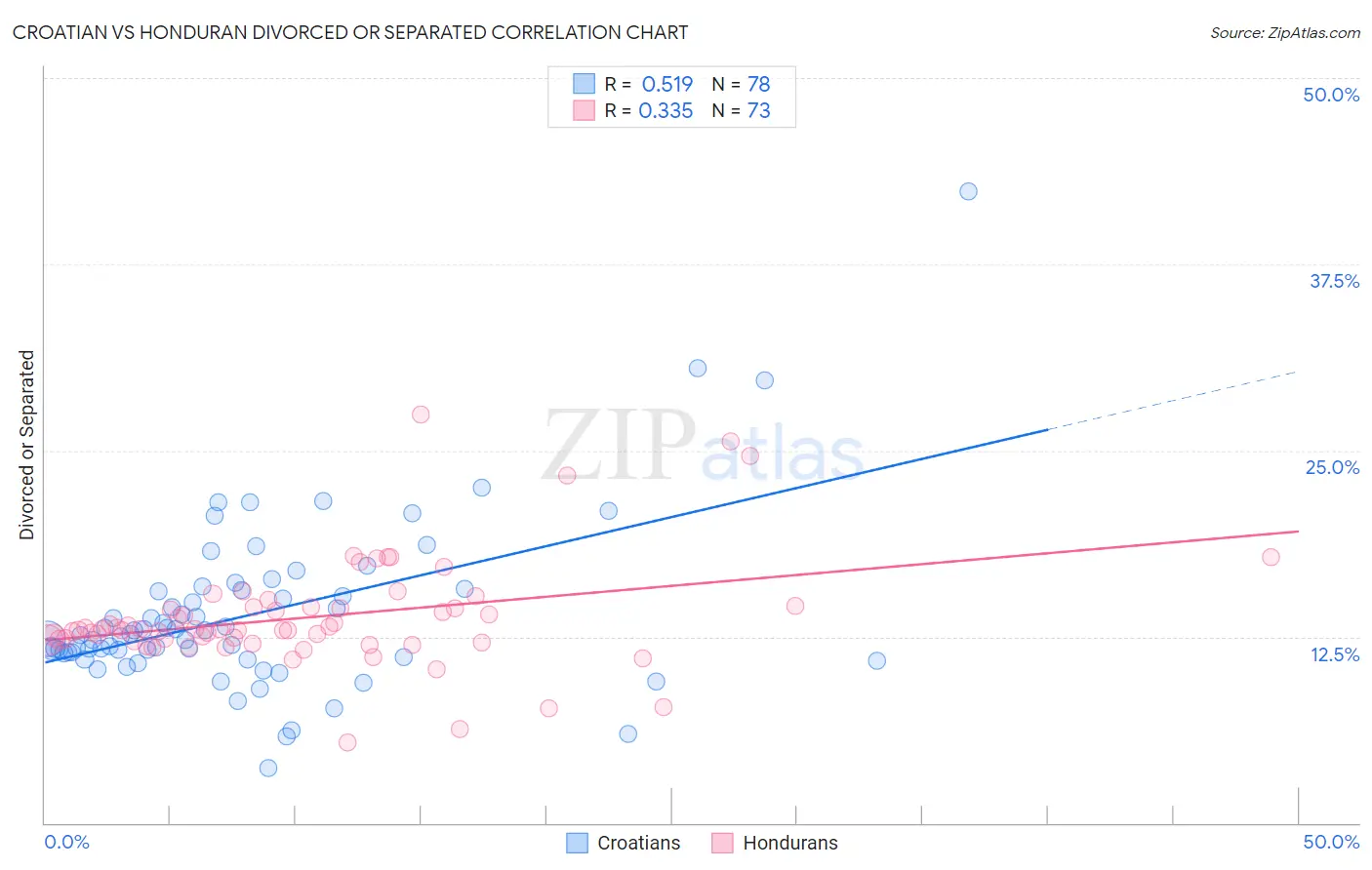 Croatian vs Honduran Divorced or Separated