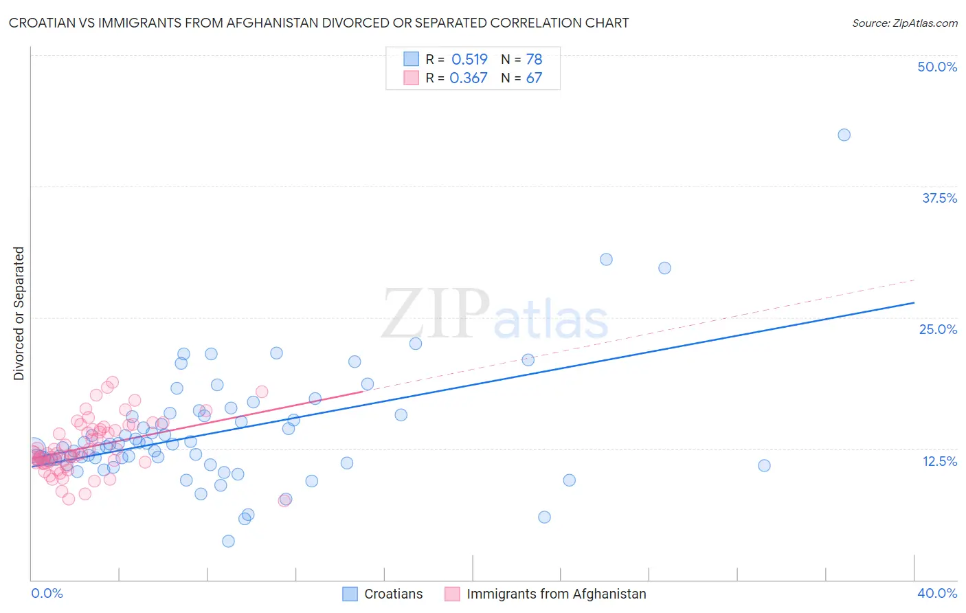 Croatian vs Immigrants from Afghanistan Divorced or Separated