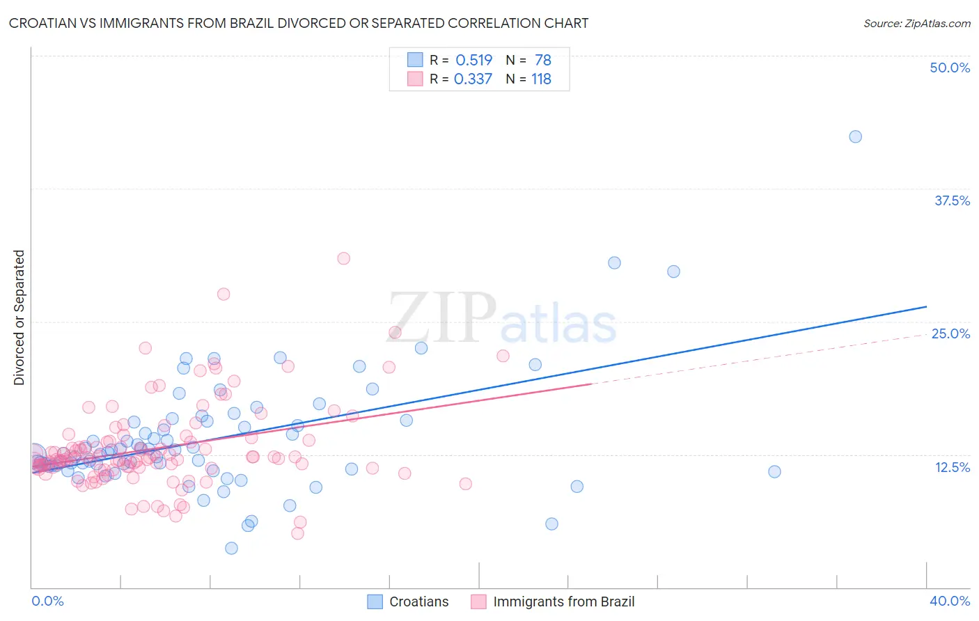 Croatian vs Immigrants from Brazil Divorced or Separated