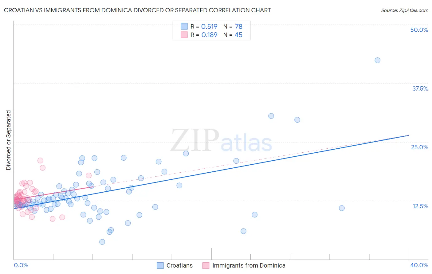 Croatian vs Immigrants from Dominica Divorced or Separated