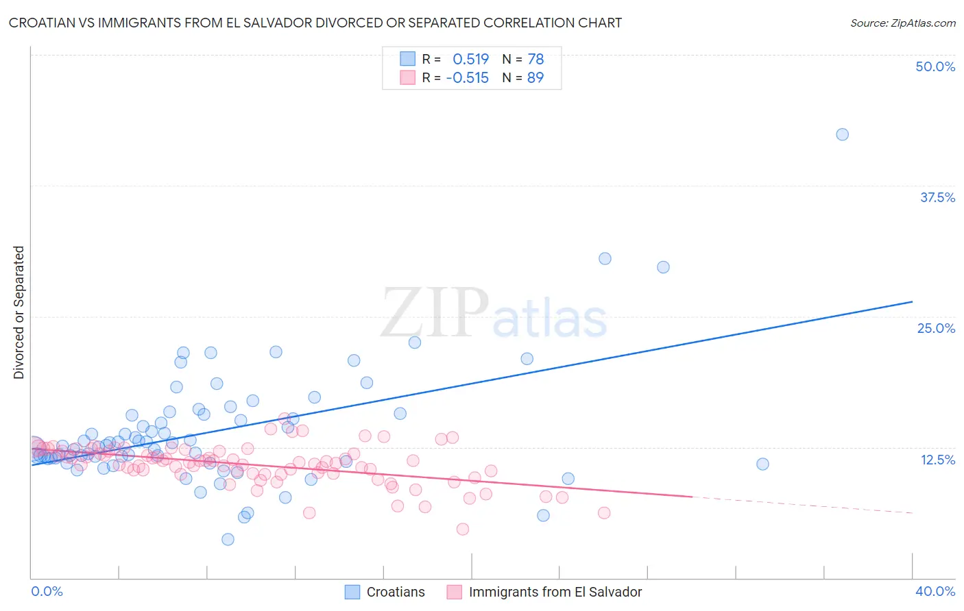 Croatian vs Immigrants from El Salvador Divorced or Separated