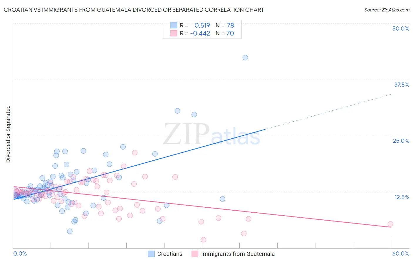 Croatian vs Immigrants from Guatemala Divorced or Separated