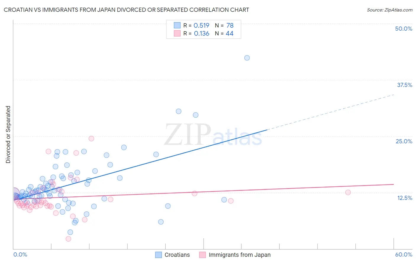 Croatian vs Immigrants from Japan Divorced or Separated