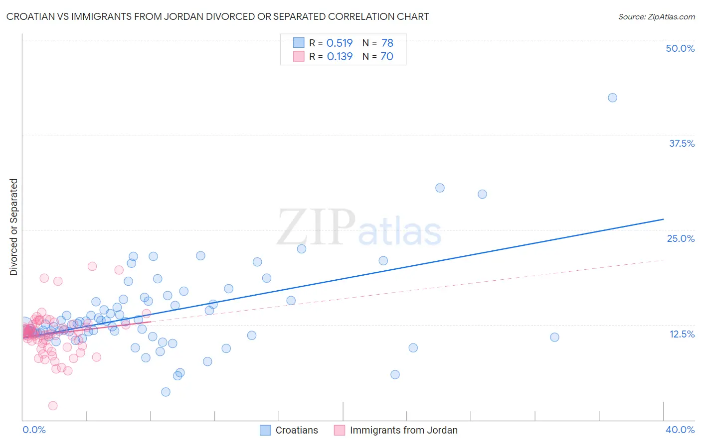 Croatian vs Immigrants from Jordan Divorced or Separated