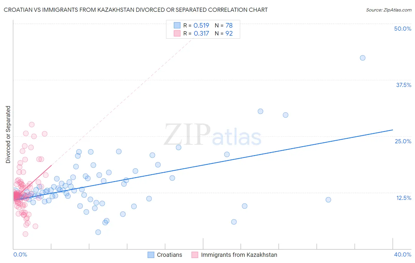 Croatian vs Immigrants from Kazakhstan Divorced or Separated