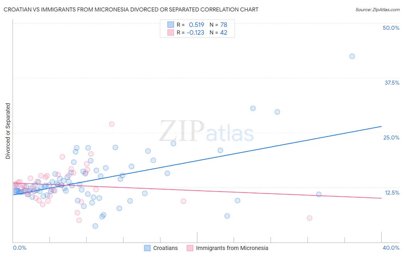 Croatian vs Immigrants from Micronesia Divorced or Separated