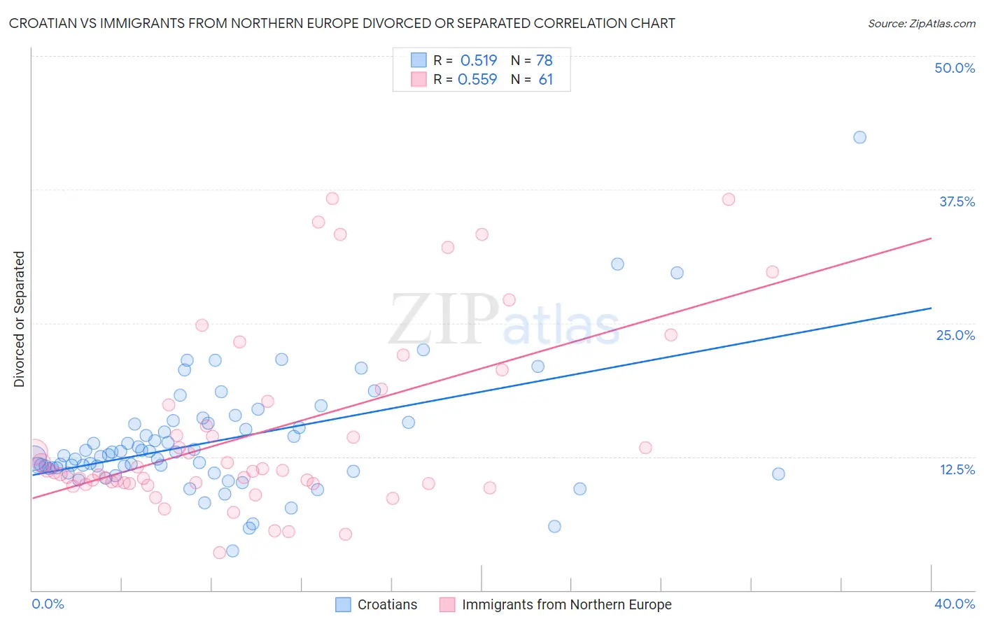 Croatian vs Immigrants from Northern Europe Divorced or Separated