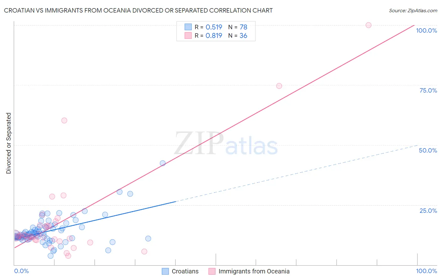 Croatian vs Immigrants from Oceania Divorced or Separated