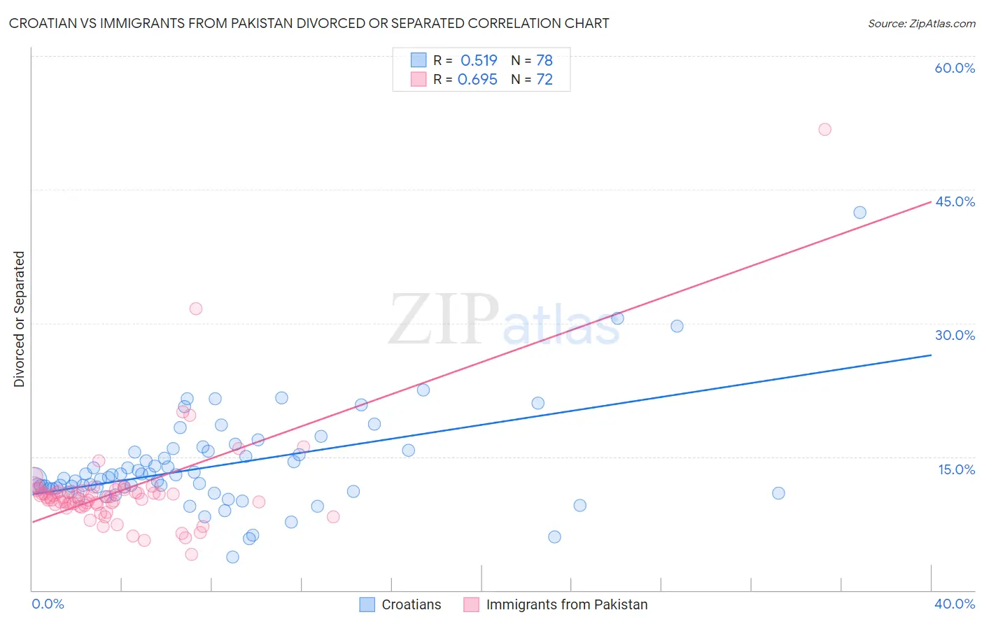 Croatian vs Immigrants from Pakistan Divorced or Separated