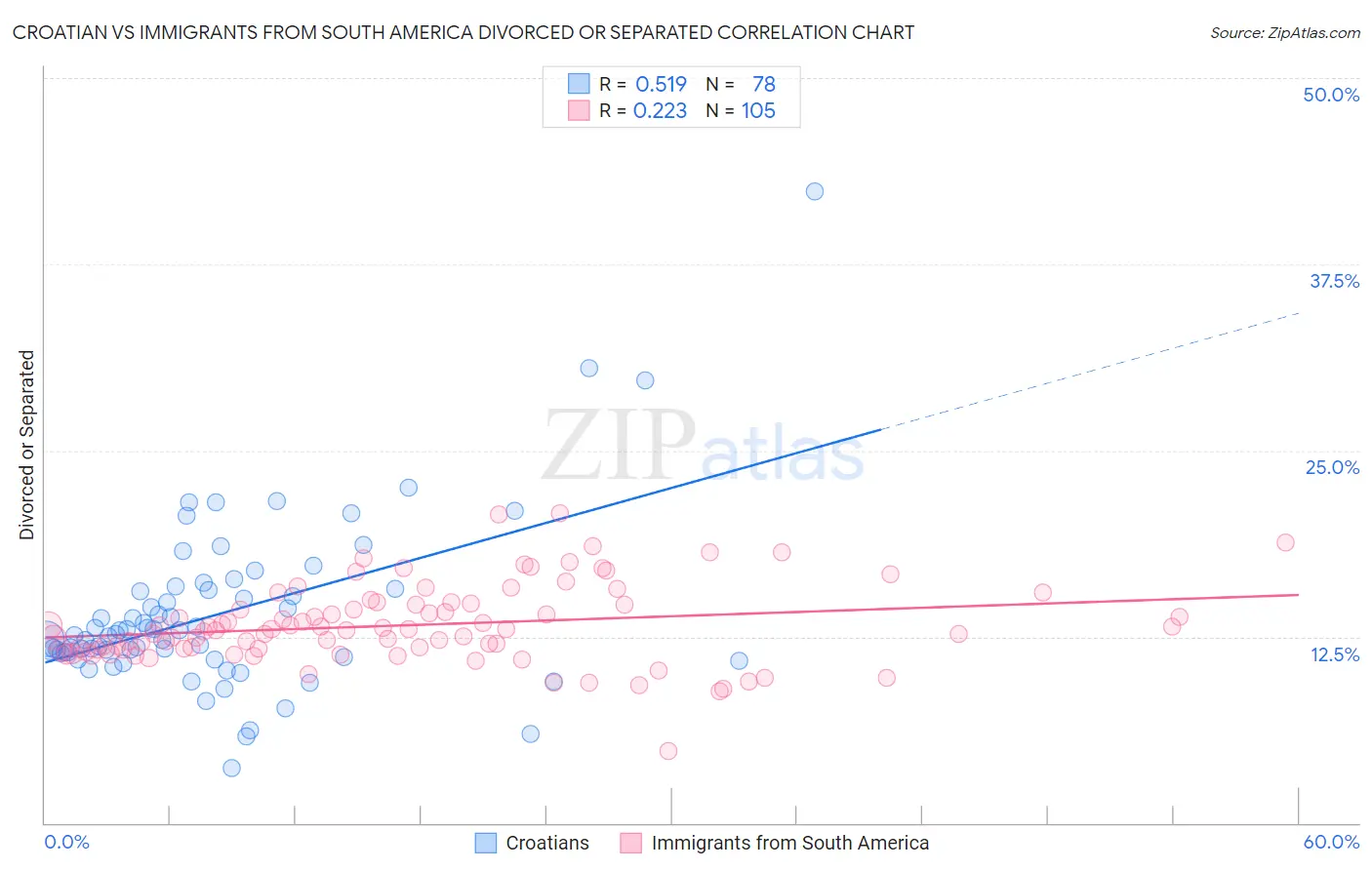 Croatian vs Immigrants from South America Divorced or Separated