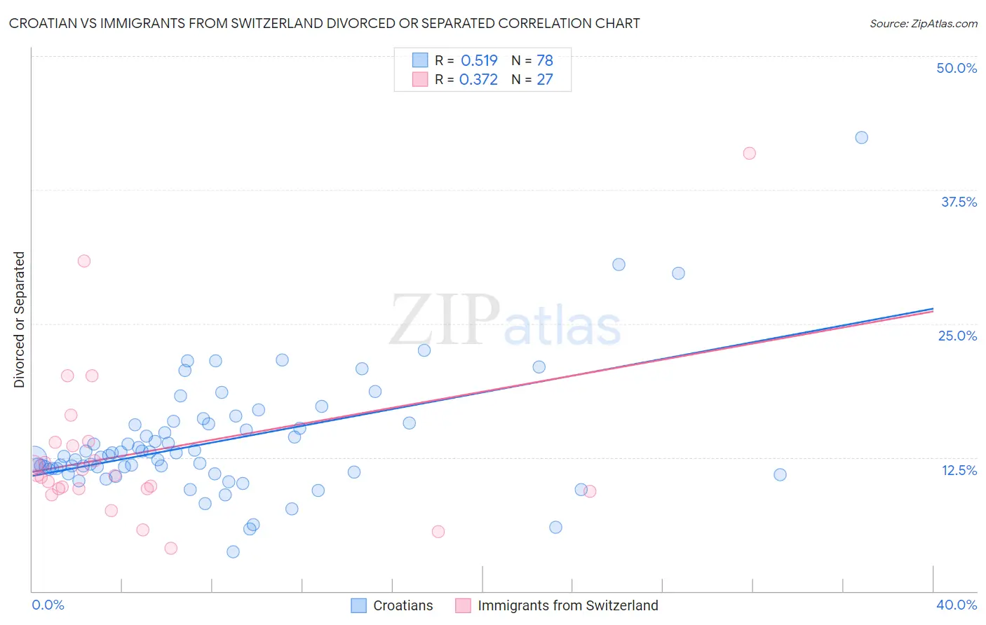 Croatian vs Immigrants from Switzerland Divorced or Separated