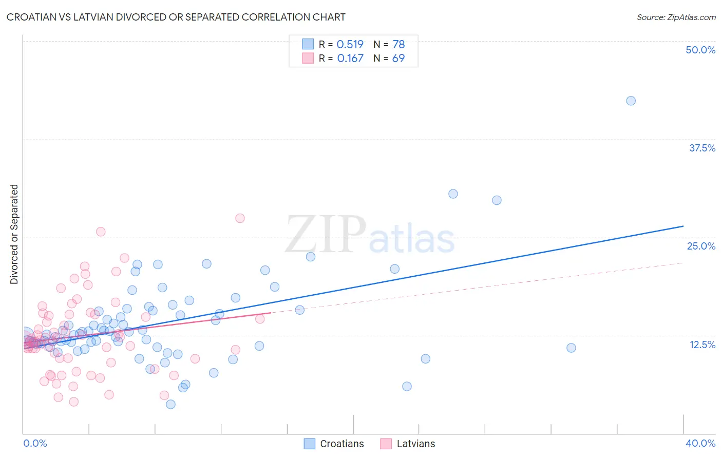 Croatian vs Latvian Divorced or Separated