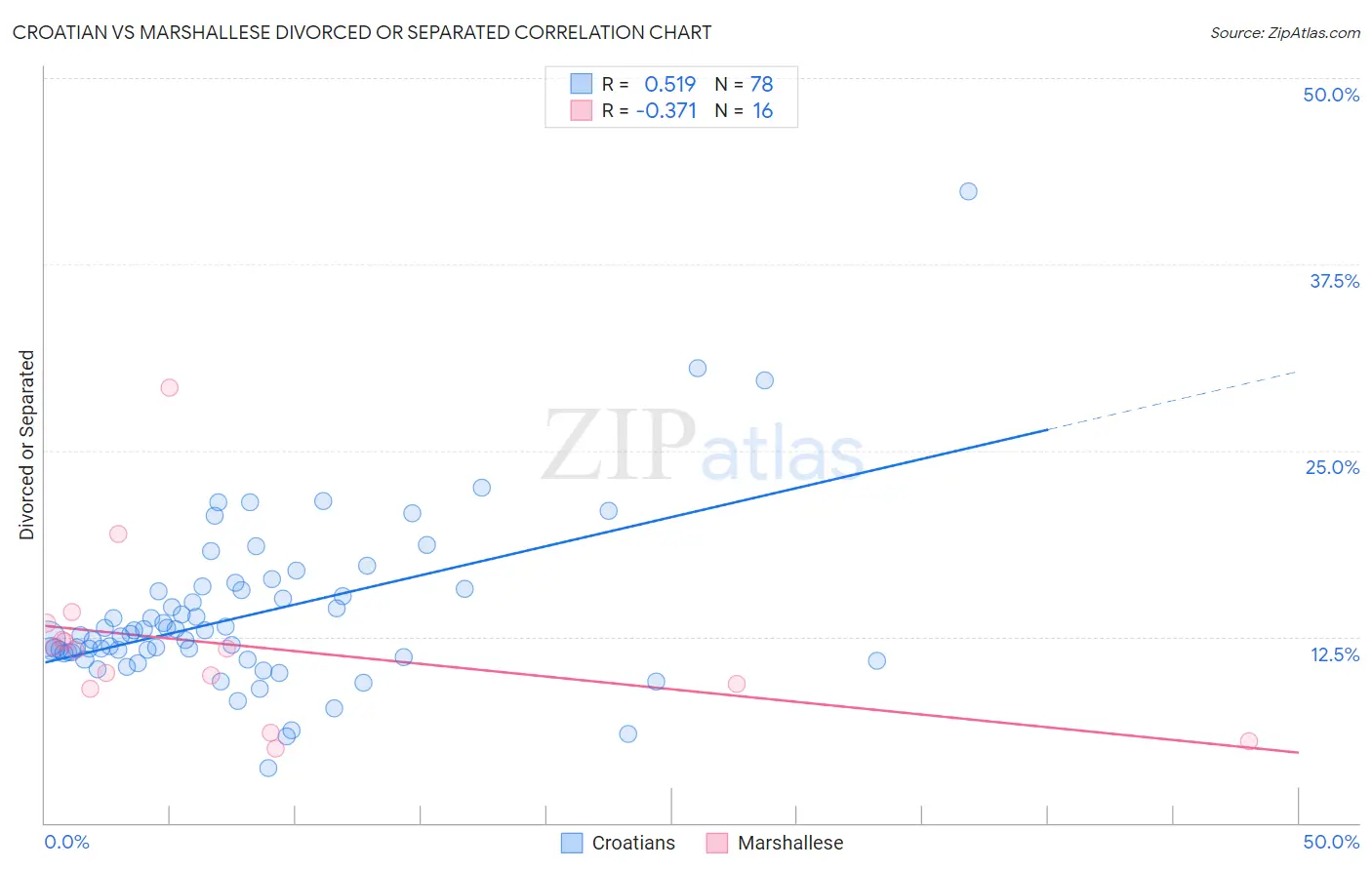 Croatian vs Marshallese Divorced or Separated