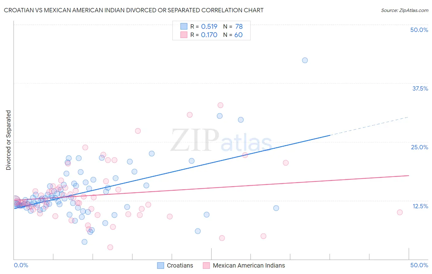 Croatian vs Mexican American Indian Divorced or Separated