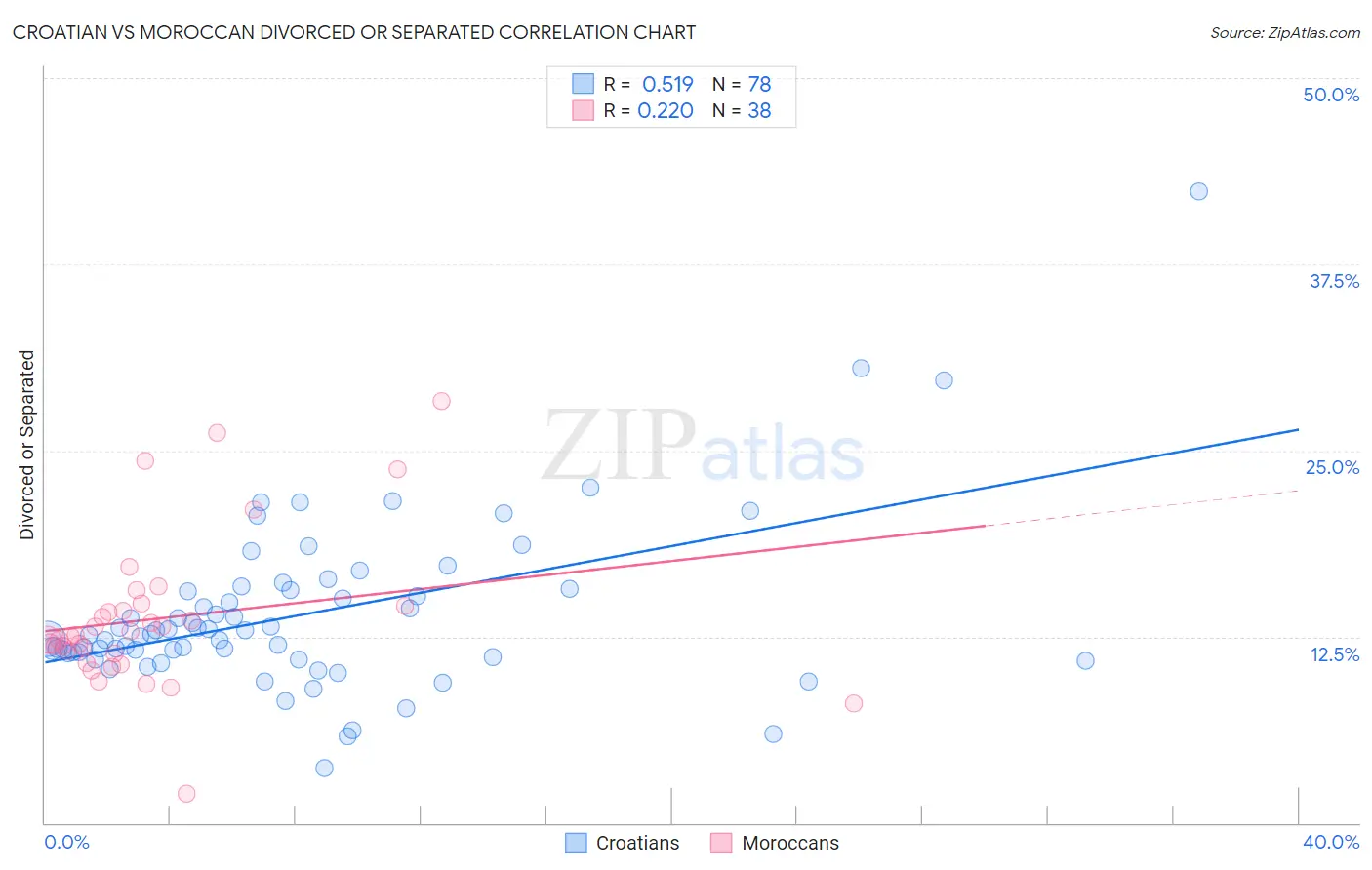 Croatian vs Moroccan Divorced or Separated