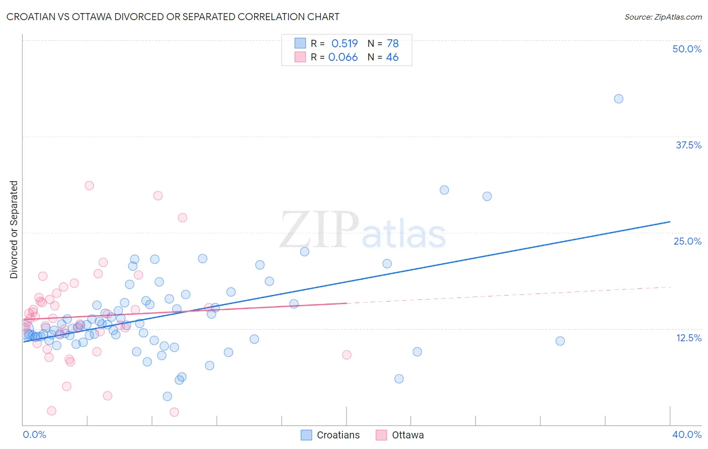 Croatian vs Ottawa Divorced or Separated