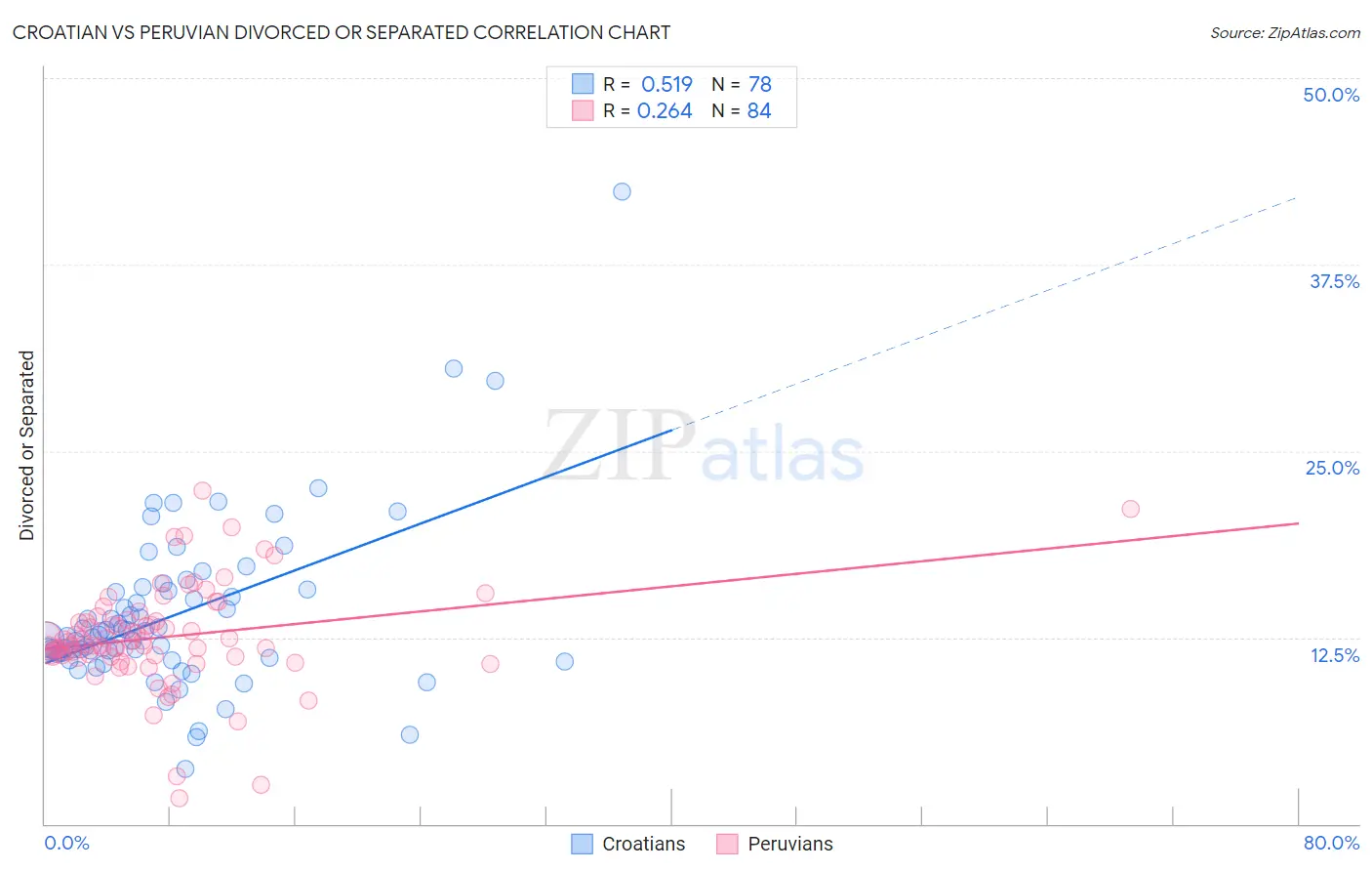 Croatian vs Peruvian Divorced or Separated