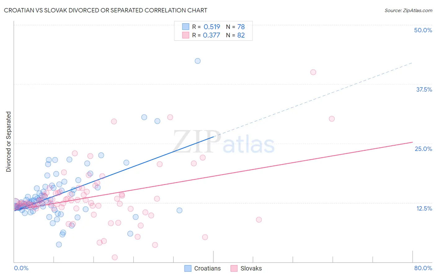 Croatian vs Slovak Divorced or Separated