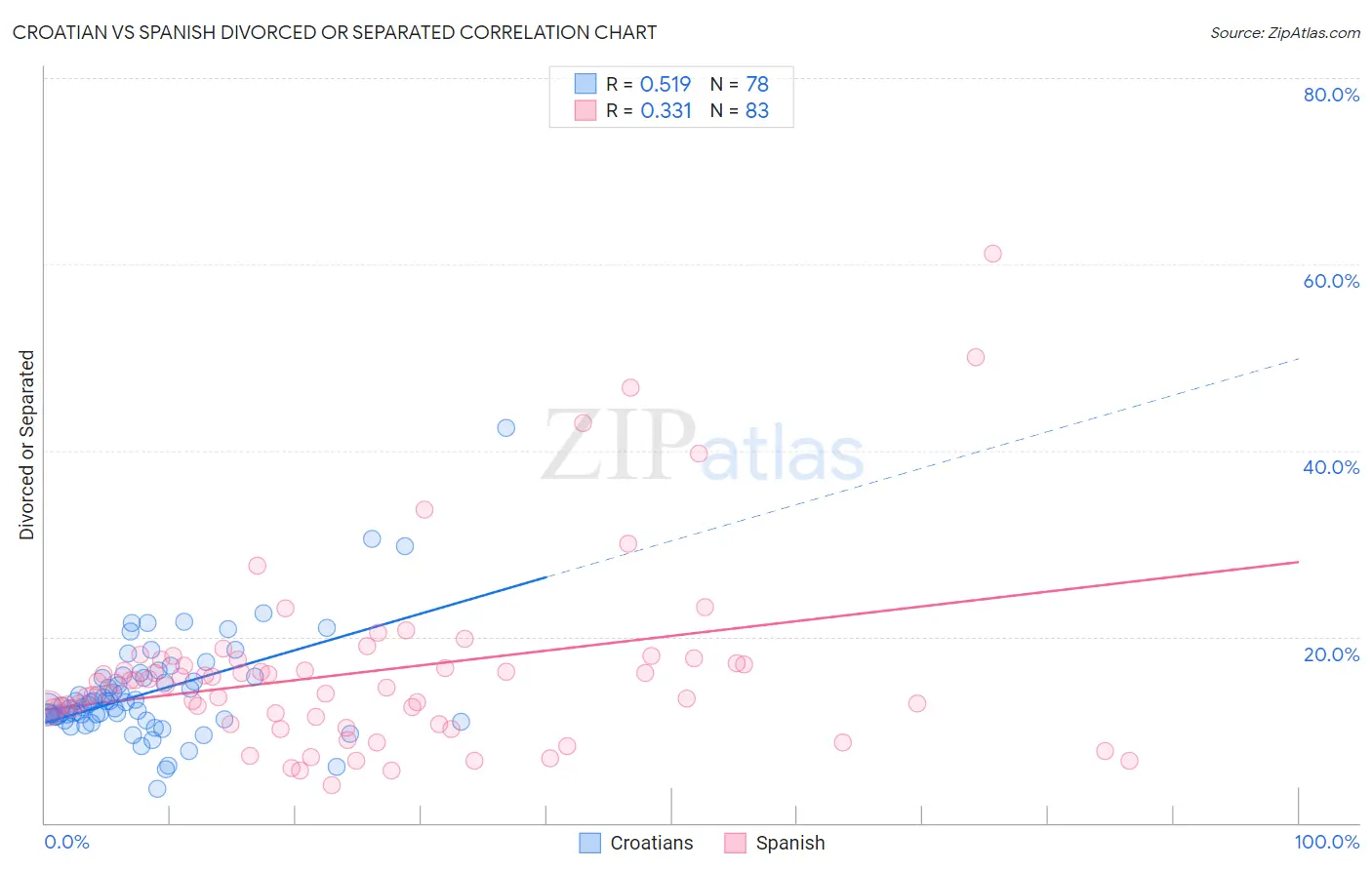 Croatian vs Spanish Divorced or Separated