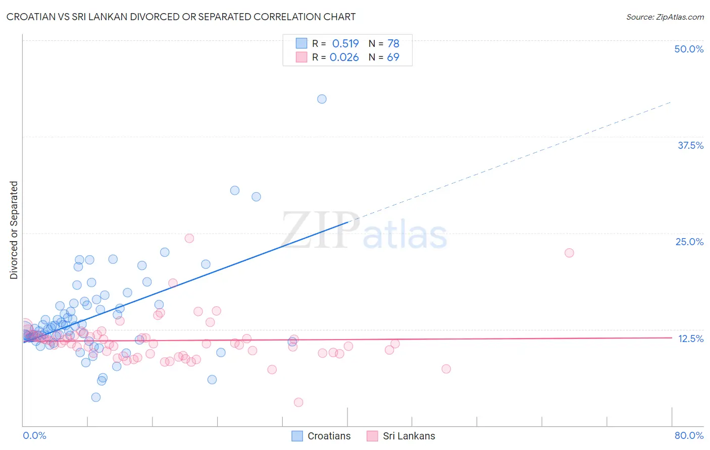 Croatian vs Sri Lankan Divorced or Separated