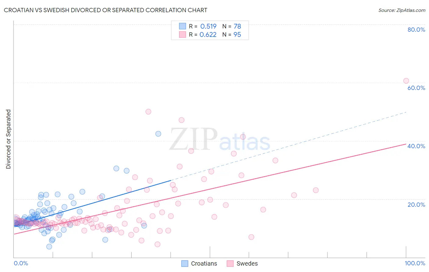 Croatian vs Swedish Divorced or Separated