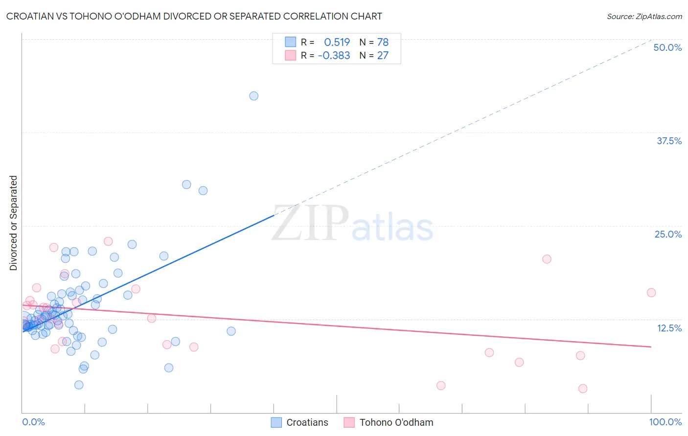 Croatian vs Tohono O'odham Divorced or Separated