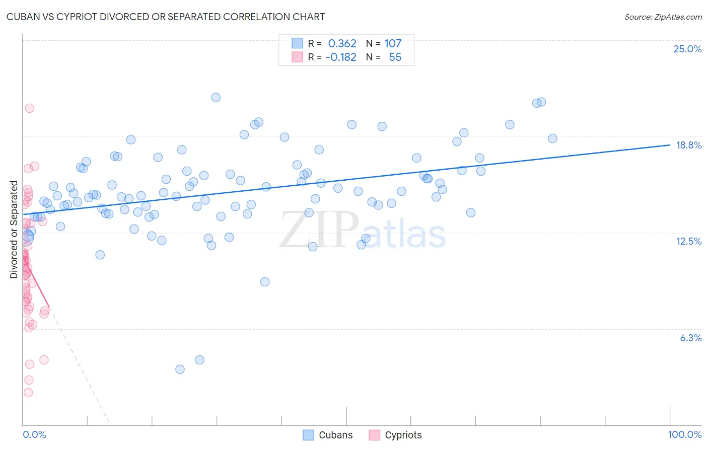 Cuban vs Cypriot Divorced or Separated