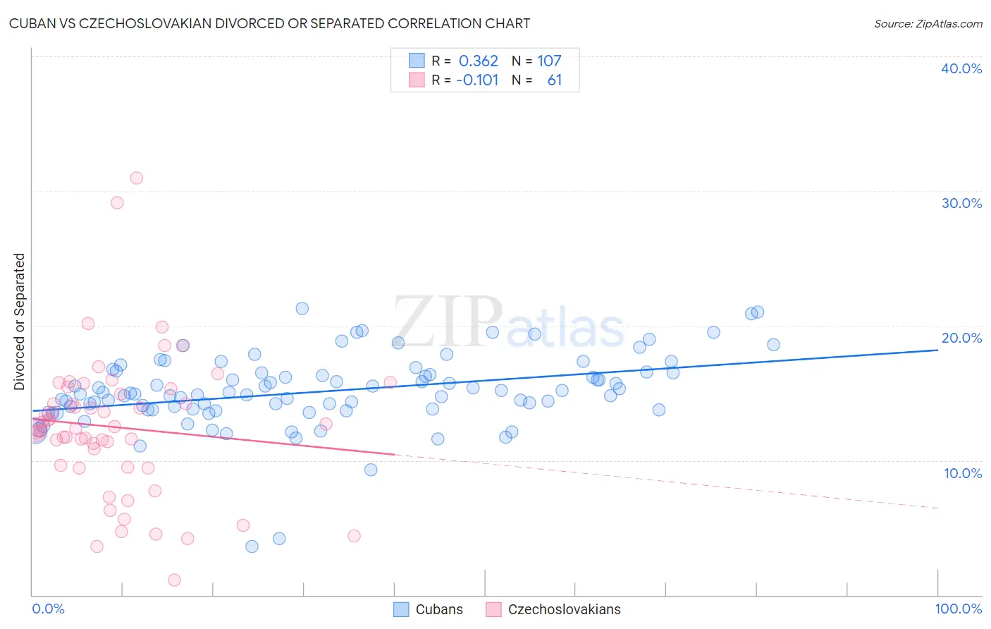 Cuban vs Czechoslovakian Divorced or Separated